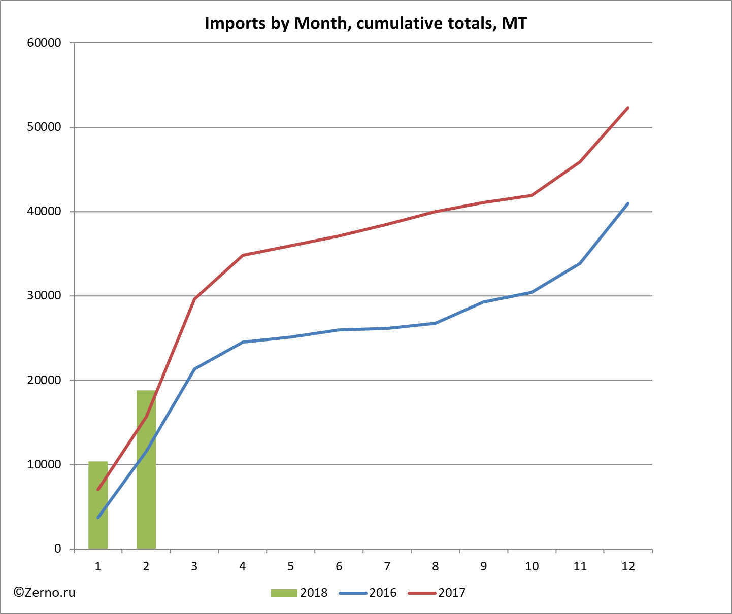 Imports by Month, cumulative totals, MT